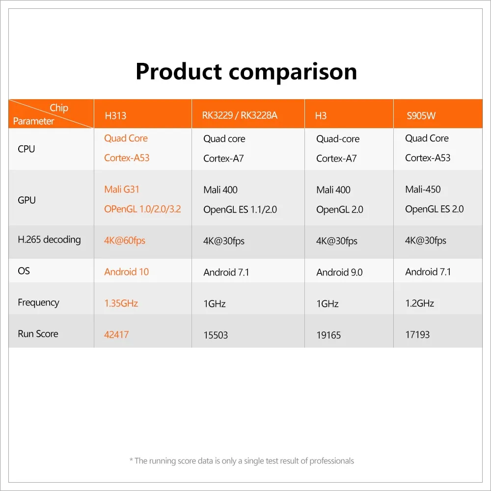 X96Q Smart TV BOX
